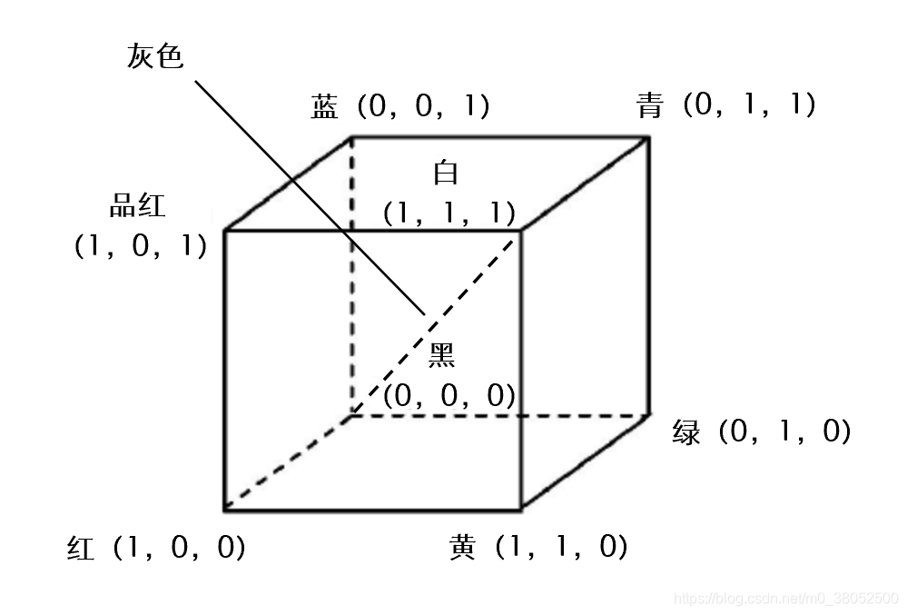 RGB空间模型