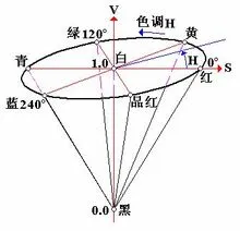 HSV计算空间