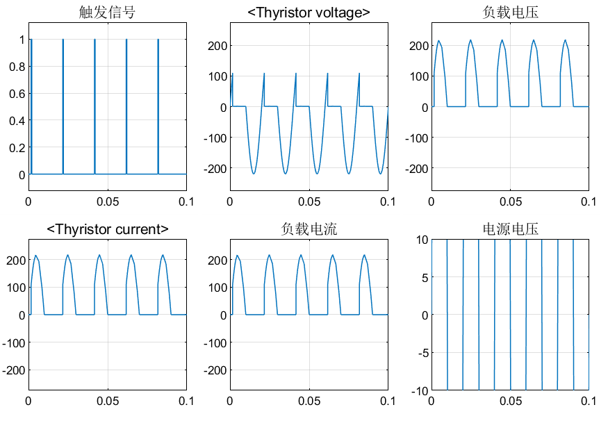 simulink电力电子仿真（1）单相半波可控整流电路qq1406433326-
