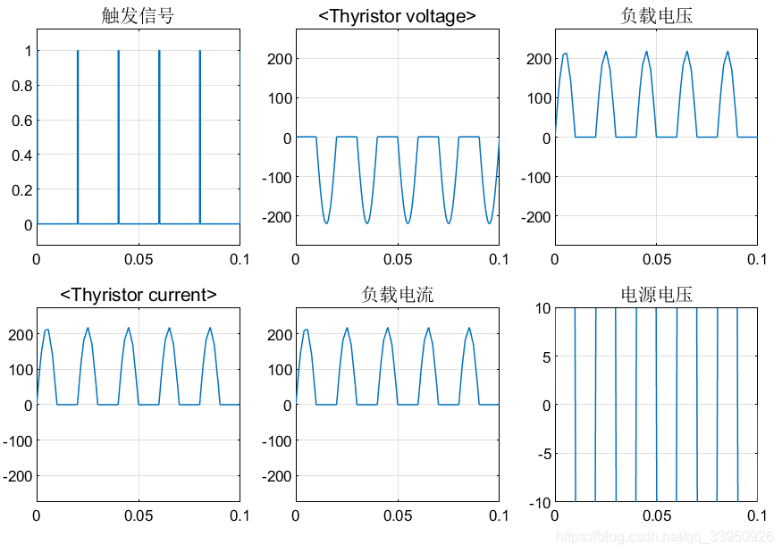 simulink电力电子仿真(1)单相半波可控整流电路qq1406433326-