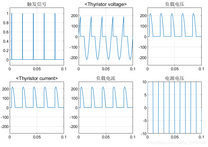 simulink电力电子仿真(1)单相半波可控整流电路qq1406433326-