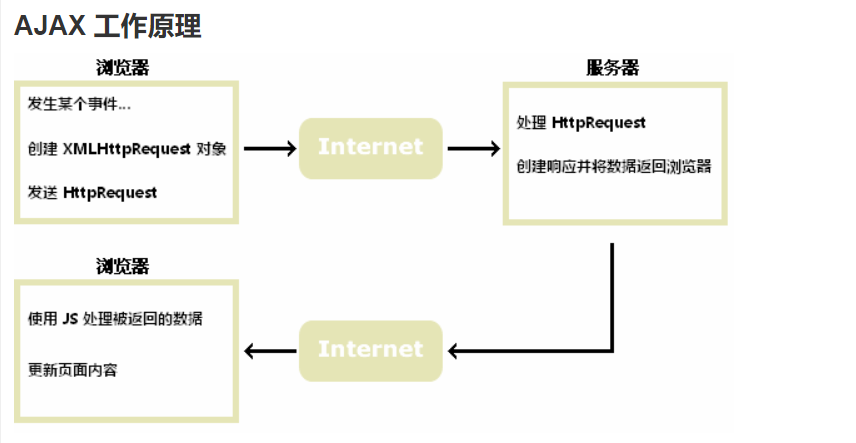 Ajax介绍以及工作原理和实现详解（JS实现Ajax 和 JQ实现Ajax）bookssea的博客-