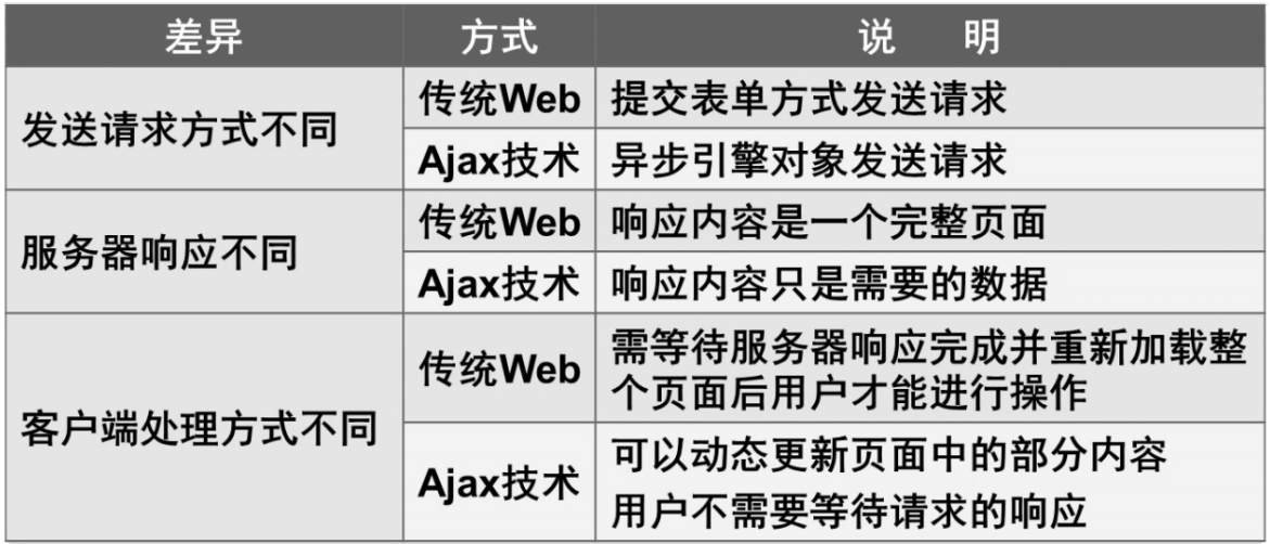 Ajax介绍以及工作原理和实现详解（JS实现Ajax 和 JQ实现Ajax）bookssea的博客-