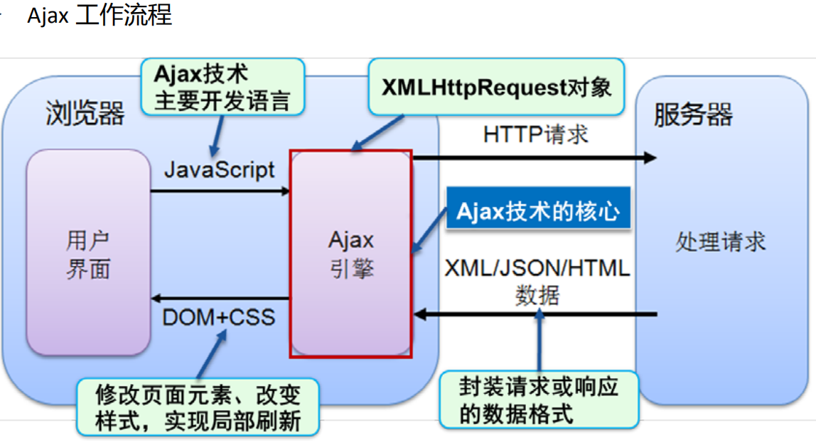 Ajax介绍以及工作原理和实现详解（JS实现Ajax 和 JQ实现Ajax）bookssea的博客-