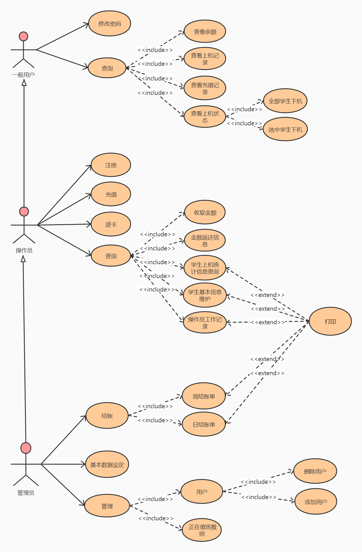 UML——用例图(Use case diagrams)-CSDN博客