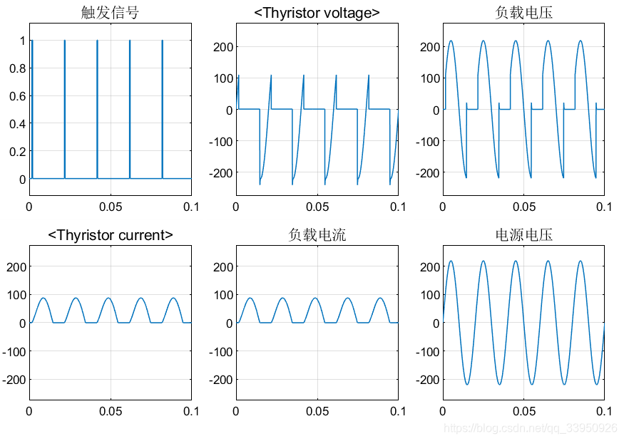 simulink电力电子仿真(1)单相半波可控整流电路qq1406433326-