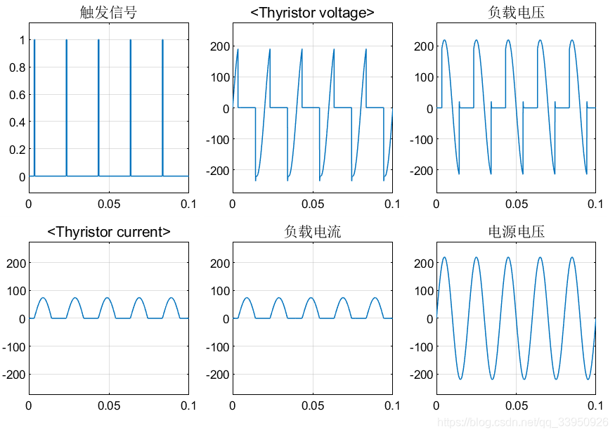 simulink电力电子仿真(1)单相半波可控整流电路qq1406433326-