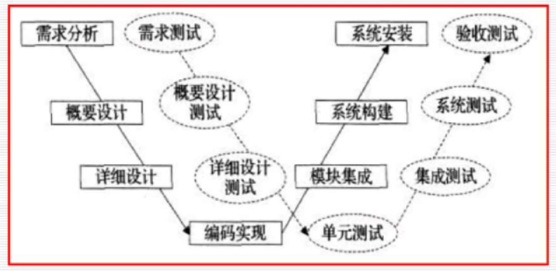 软件测试 | 期末复习——软件测试综述