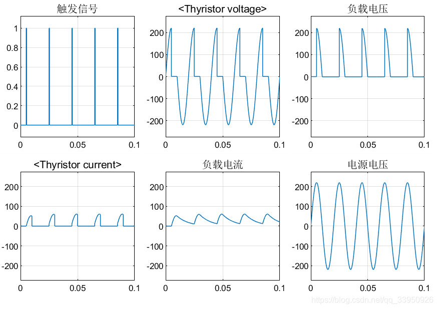 simulink电力电子仿真(1)单相半波可控整流电路qq1406433326-