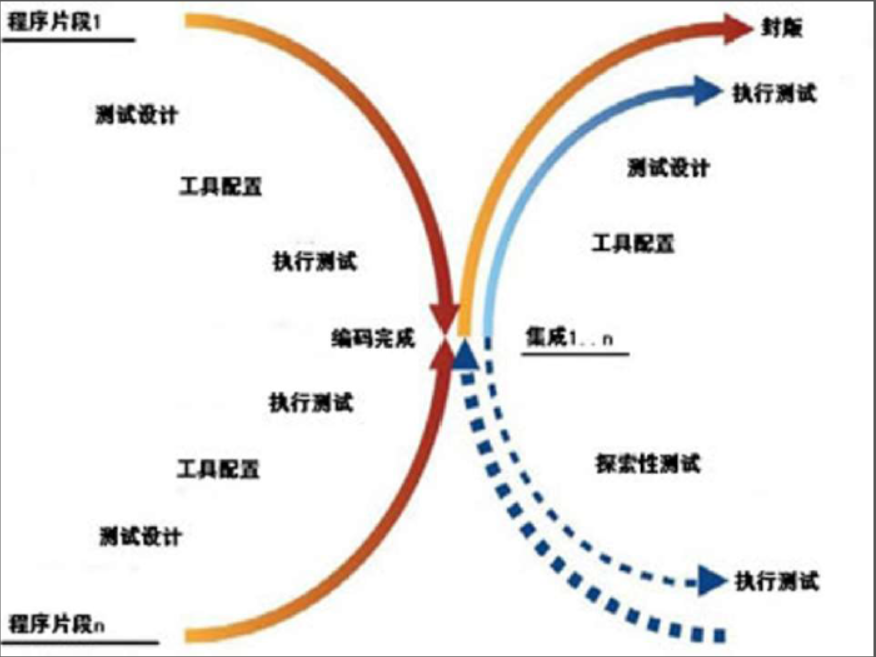 软件测试 | 期末复习——软件测试综述