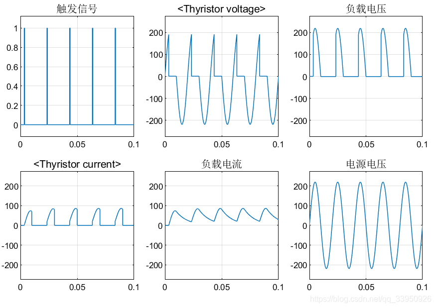 simulink电力电子仿真(1)单相半波可控整流电路qq1406433326-
