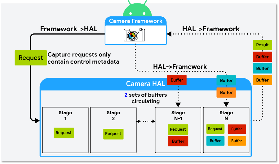 Android Camera HAL3 - MultiCamera-HALBufferManager - Programmer Sought