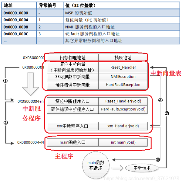 中断向量表查询跳转