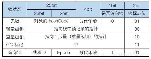 经典对象头表格