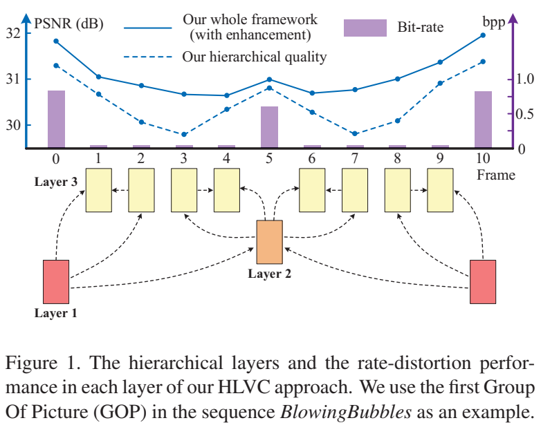 Learning for Video Compression with Hierarchical Quality and Recurrent