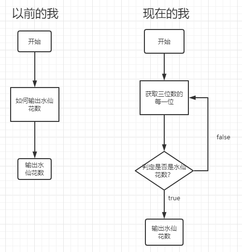 水仙花数流程图图片