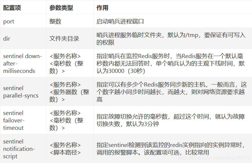配置项 	参数类型 	作用port 	整数 	启动哨兵进程端口dir 	文件夹目录 	哨兵进程服务临时文件夹，默认为/tmp，要保证有可写入的权限sentinel down-after-milliseconds 	<服务名称><毫秒数（整数）> 	指定哨兵在监控Redis服务时，当Redis服务在一个默认毫秒数内都无法回答时，单个哨兵认为的主观下线时间，默认为30000（30秒）sentinel parallel-syncs 	<服务名称><服务器数（整数）> 	指定可以有多少个Redis服务同步新的主机，一般而言，这个数字越小同步时间越长，而越大，则对网络资源要求越高sentinel failover-timeout 	<服务名称><毫秒数（整数）> 	指定故障切换允许的毫秒数，超过这个时间，就认为故障切换失败，默认为3分钟sentinel notification-script 	<服务名称><脚本路径> 	指定sentinel检测到该监控的redis实例指向的实例异常时，调用的报警脚本。该配置项可选，比较常用