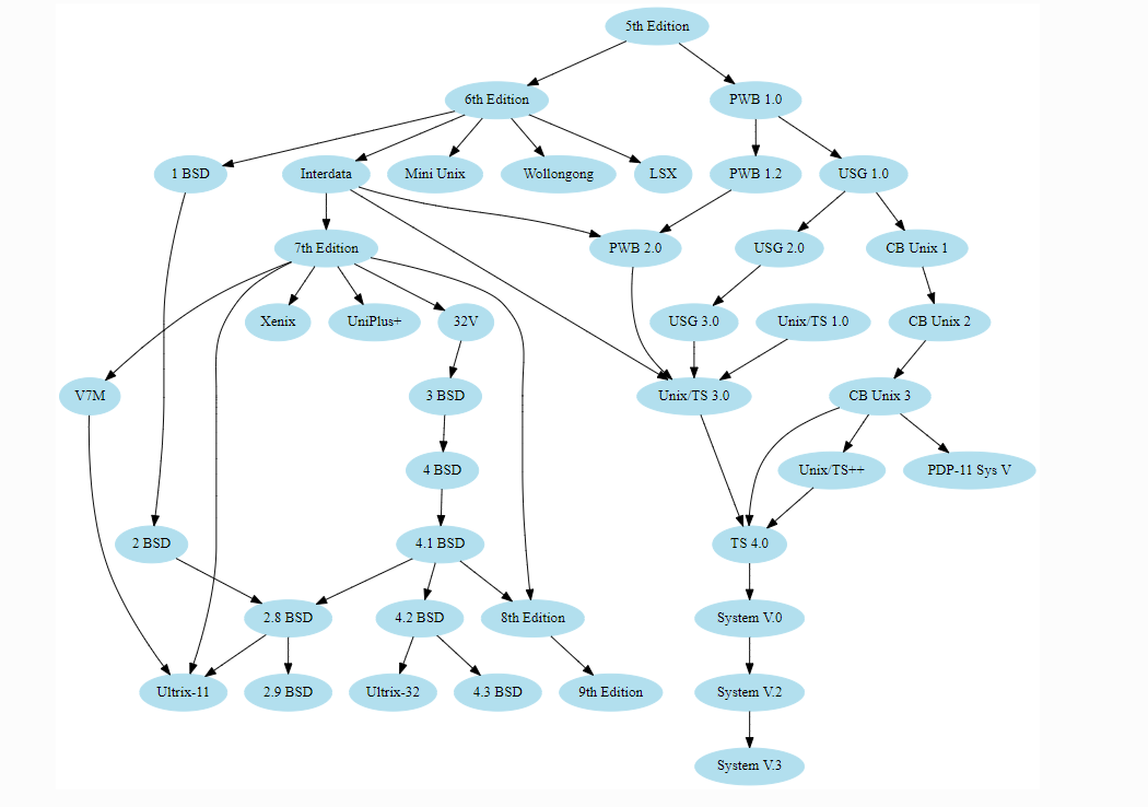 【Tools】一个绘制决策树的工具——graphviz，但你忽视了它的其他功能！