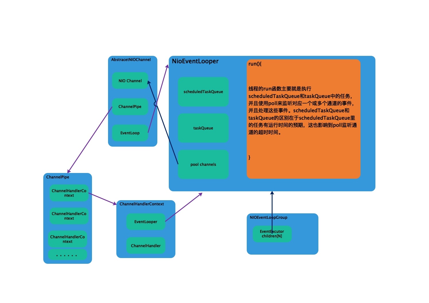 Java NIO simulation Netty threading model - Programmer Sought