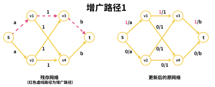 图 2增广路径1