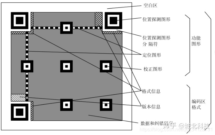 QR码结构