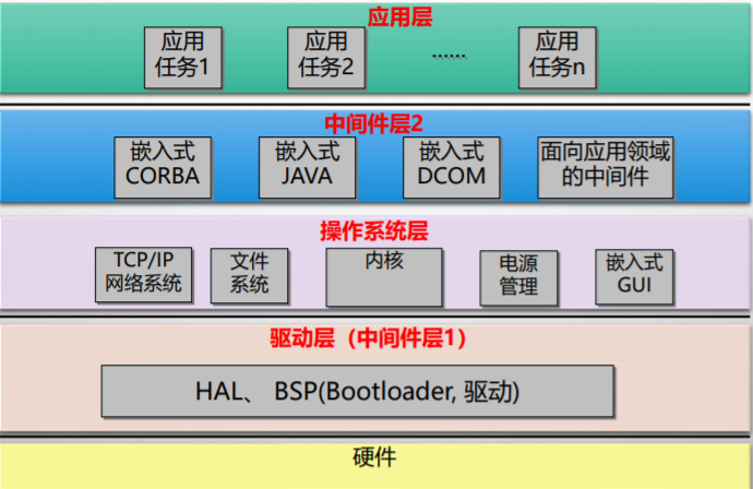 嵌入式系统的分类与组成