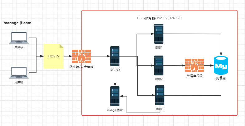 京淘实训Day11-Linux实现商品后台部署qq16804847的博客-