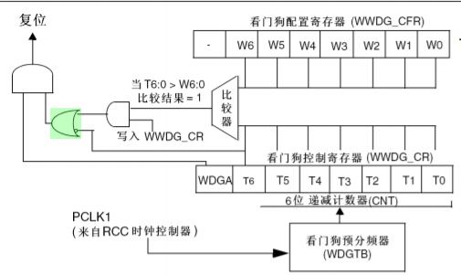 stm32看门狗的定义与分类
