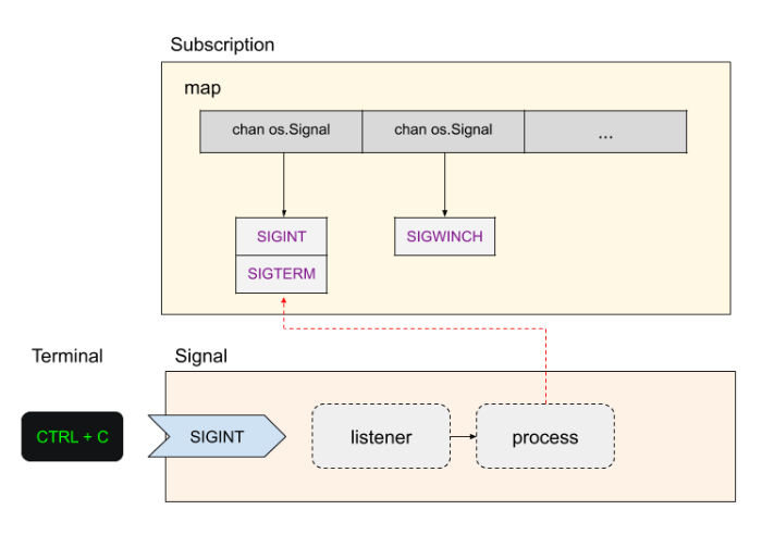 Go信号gsignal和宿主Signal