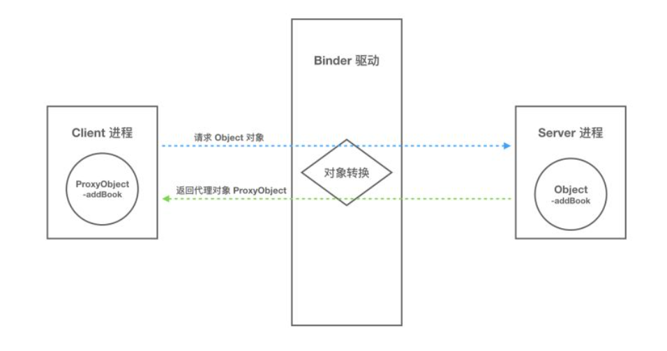 Android 进程间通信(二) -- 理解 Binder 的机制