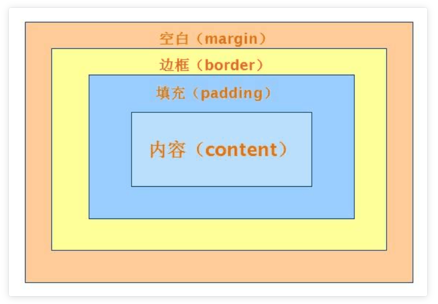 前端基础（五）：CSS基础布局一点一滴铺就人生-