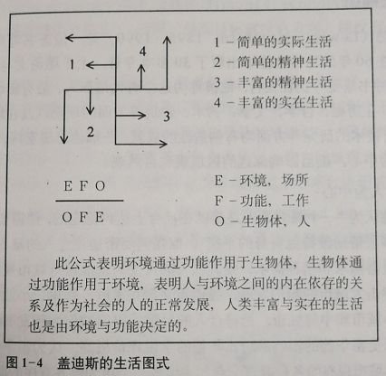 19世纪末20世纪初,田园城市图解盖迪斯(1854