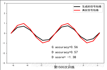 第1500次训练