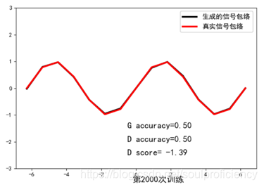 第2000次训练