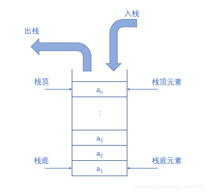 栈的示意图