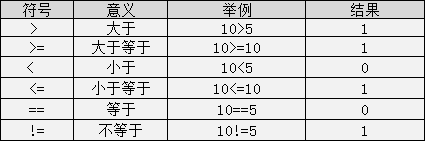 关系运算符