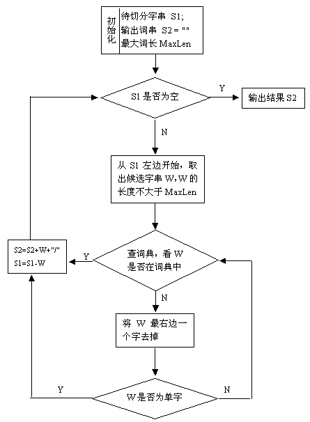 中文分词算法—— 基于词典的方法
