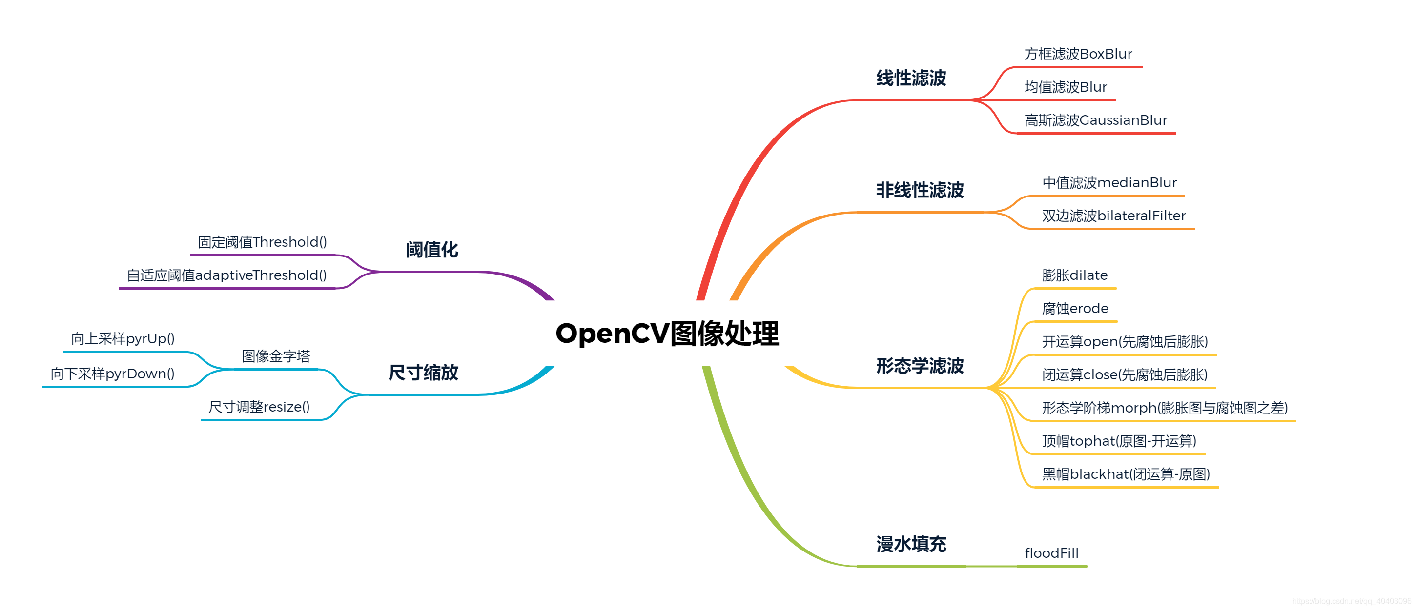 【OpenCV图像处理】一、图像相加、相减、相乘与相除的实现【转载】_图像相除-CSDN博客