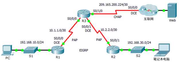 2.3.2.6 Packet Tracer - Configuring PAP and CHAP Authentication小白的博客-