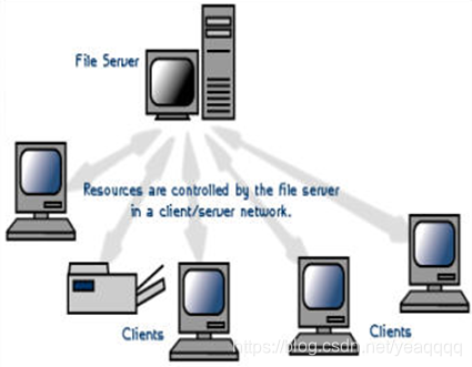  图1 C/S模式 