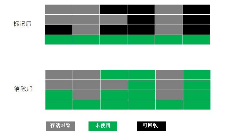JVM garbage collection and algorithm(2) - Programmer Sought
