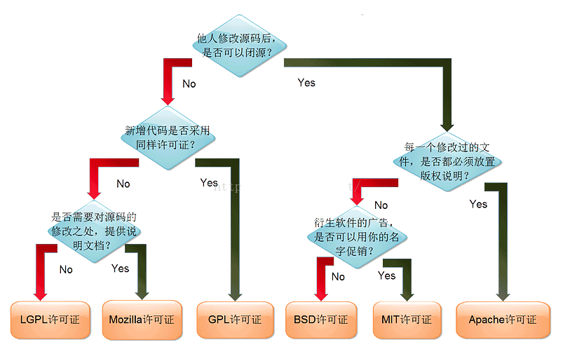 开源软件的各大开源协议是什么含义，你知道嘛？