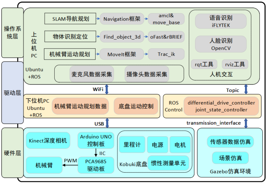 系统结构 system_structure