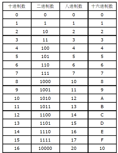 同一个值不同的进制表示形式不同