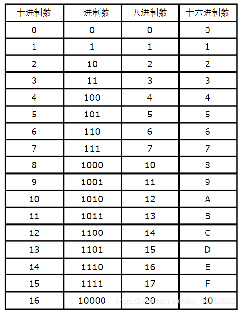 同一个值不同的进制表示形式不同