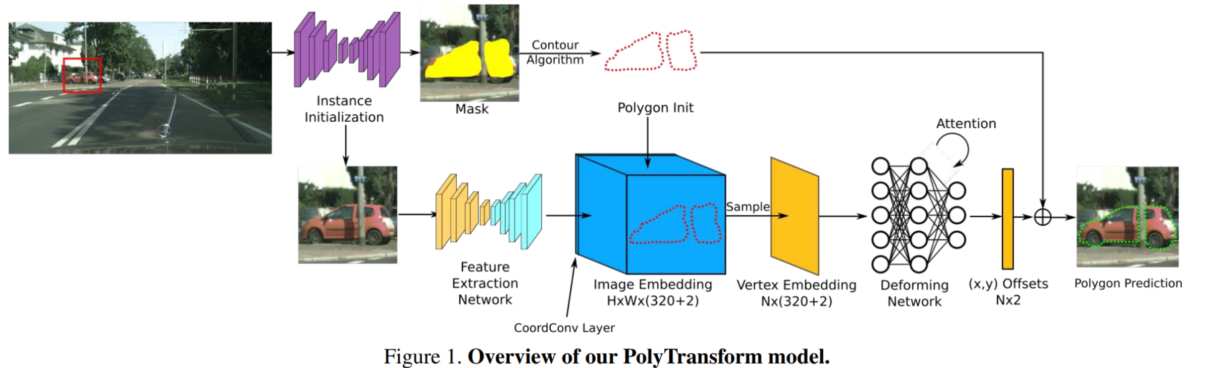 PolyTransform: Deep Polygon Transformer for Instance Segmentation论文阅读 ...