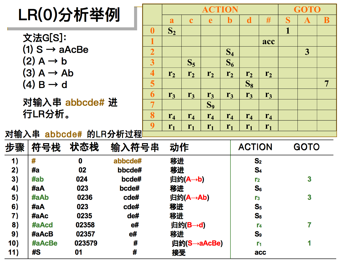 编译原理（六）LR分析、LR(0)、SLR(1)、LR(1)、LALR(1)_lr（0）分析一定要引入新的初始符号吗-CSDN博客