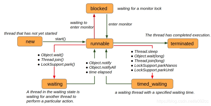 Thread状态转换图