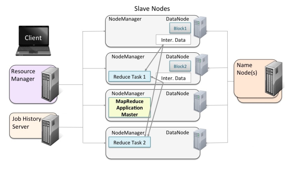 YARN基本架构原理详解_yarn架构CSDN博客