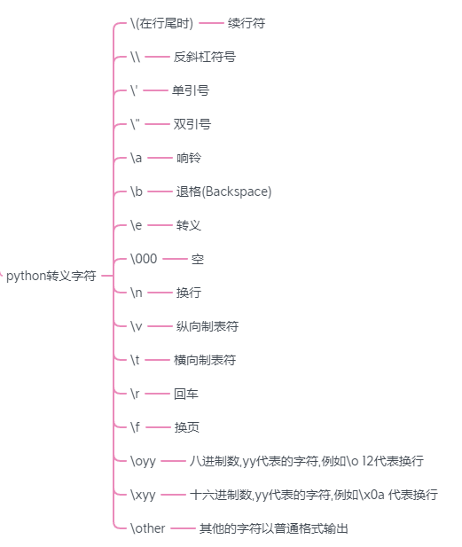 Python3转义字符 无涯书僧 Csdn博客 Python3 反转义